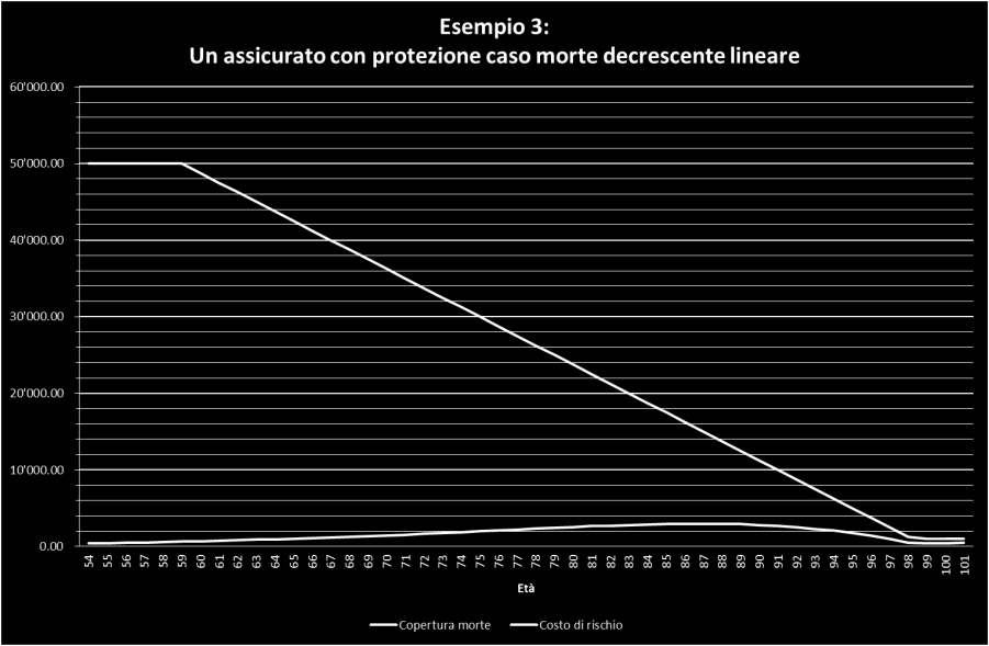 ESEMPIO NUM 3 Età di ingresso: 55 anni Copertura caso morte decrescente lineare: 5% 2015 55 50'000.00 398.08 2020 60 50'000.00 641.19 2025 65 43'750.00 964.