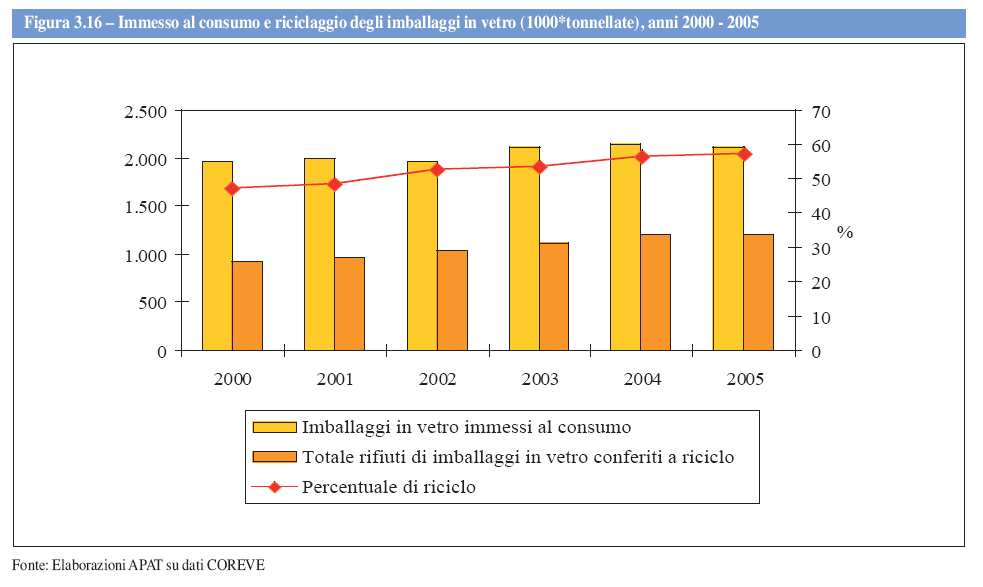 Vetro L immesso al consumo del vetro, nel 2005, è pari a poco più di 2,1 milioni