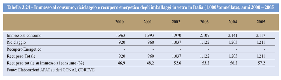 Il riciclaggio di rottame di vetro da imballaggio ammonta, complessivamente, a