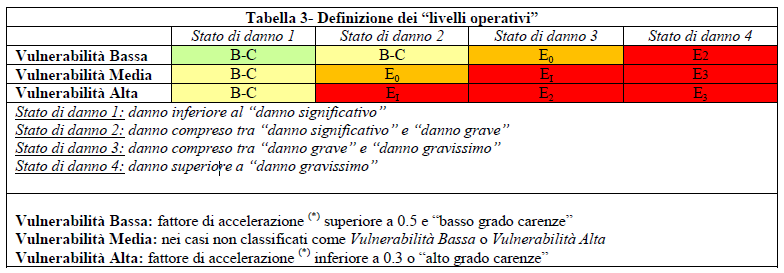 11.3. Definizione della vulnerabilità e del livello operativo allo stato di fatto Il fattore di accelerazione ( ) è definito dall'ordinanza come rapporto tra l accelerazione al suolo che porta al