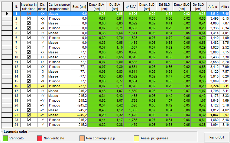 14.2. Verifiche sismiche corpo laterale Anche per quanto riguarda il modello relativo al corpo laterale, sono state svolte le 24 analisi come fatto per il corpo centrale.