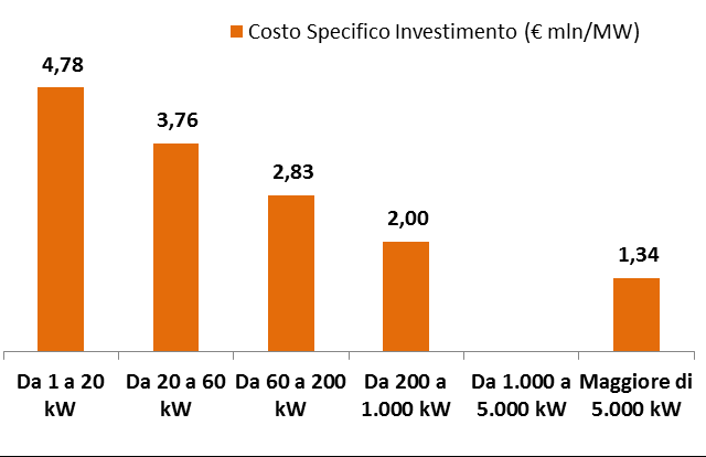 Costi di investimento degli impianti eolici (2/2) Sintesi dei dati tecnico-economici di impianti eolici entrati in esercizio nel 2014 Classe di Potenza Numero Potenza (MW) Potenza Media (kw) Costo