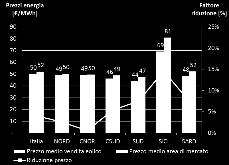 Remunerazione dell energia eolica non incentivata (2/2) Confronto tra i prezzi di vendita dell energia eolica e i prezzi della zona di mercato di riferimento, nel 2014 Prezzi di vendita medi delle