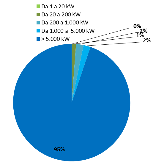 Sviluppo dell eolico (incentivato) per classi di potenza Evoluzione del numero di impianti incentivati/impegnati per classe di potenza Distribuzione della potenza