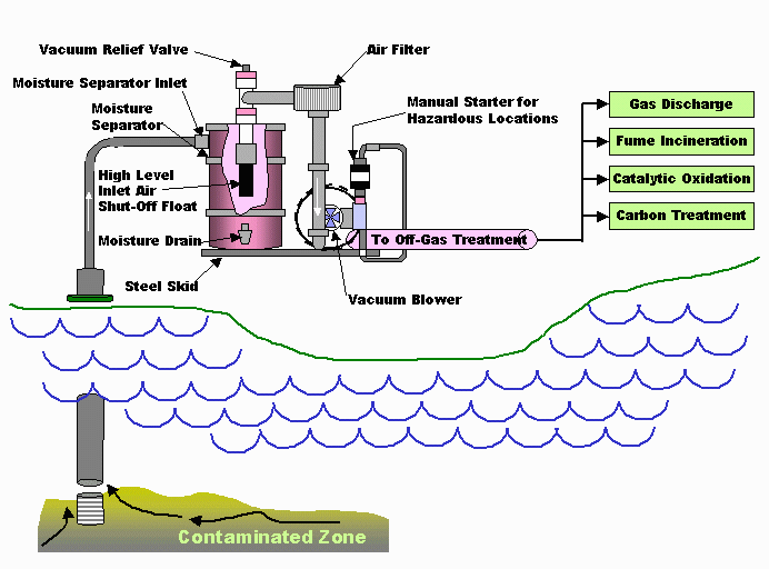 Soil Vapor Extraction (SVE) Questa tecnica prevede l installazione l di pozzi