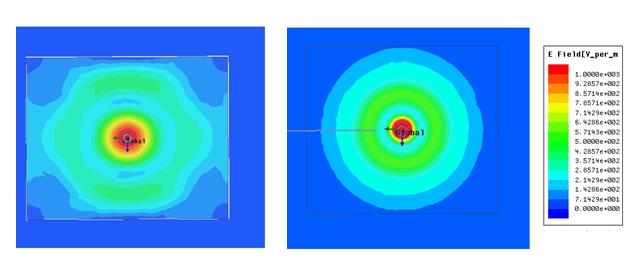 R [Ω] X [Ω] Progettazione Sistema Di Antenne (1) Distribuzione di campo di un dipolo a 85 MHz immerso nella sabbia contenente il 20% di acqua : a sx