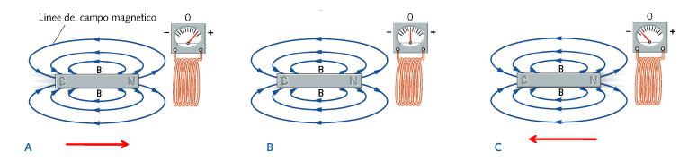 Si genera una corrente nella bobina, solo se barra magnetica e bobina sono in moto relativo. Il verso della corrente cambia a seconda che la bobina si avvicini o allontani.