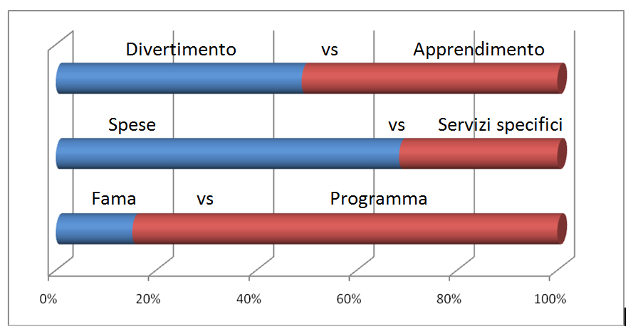 Analizzando le altre variabili socio-anagrafiche rilevate, risulta che il campione è composto, per quanto riguarda il titolo di studio, dal 37.8% di genitori con titolo di scuola media; dal 46.