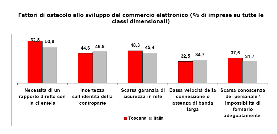 Tra le piccole imprese italiane in media il 19,1% delle vendite totali sono realizzate online, mentre, per quanto riguarda gli acquisti, il dato si attesta al 23,9%.