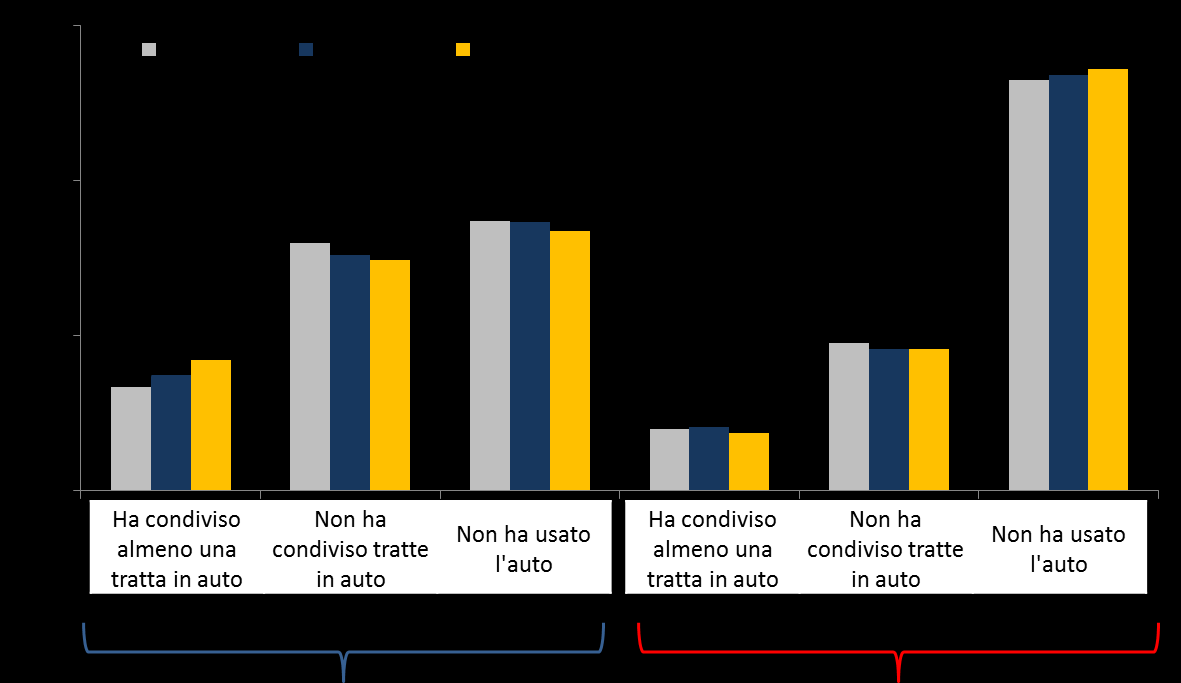 Graf. 7 Condividere i percorsi abituali con altri passeggeri (Val.