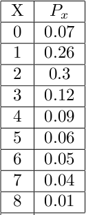 Figure 1: Tabella di frequenze della variabile X Figure 2: Tabella dei valori della funzione di probabilità 5.