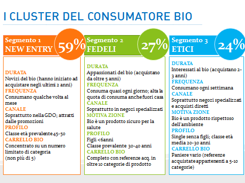 salute, poiché privi di chimica di sintesi e pesticidi (motivazione d acquisto più rilevante per il 70% degli acquirenti italiani).