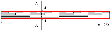 Poniamo di dividere questo tratto lungo c = πr in due parti. Una parte sia annerita in modo da renderla opaca alla luce e l'altra metà sia trasparente.