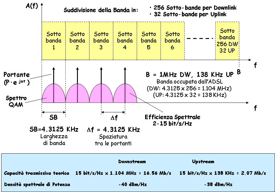 Caratteristiche del DMT usato per ADSL - II A.