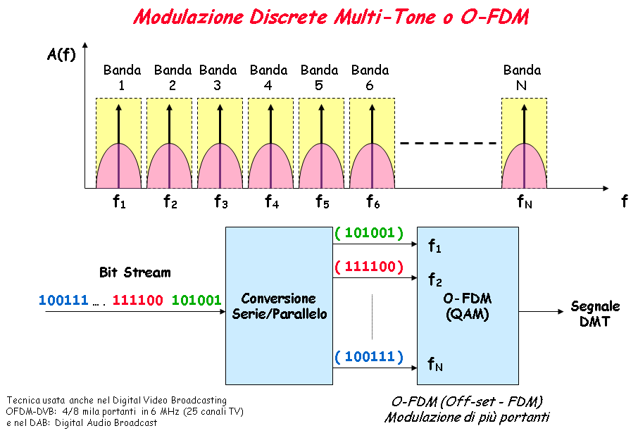 La tecnica di modulazione DMT - II A.