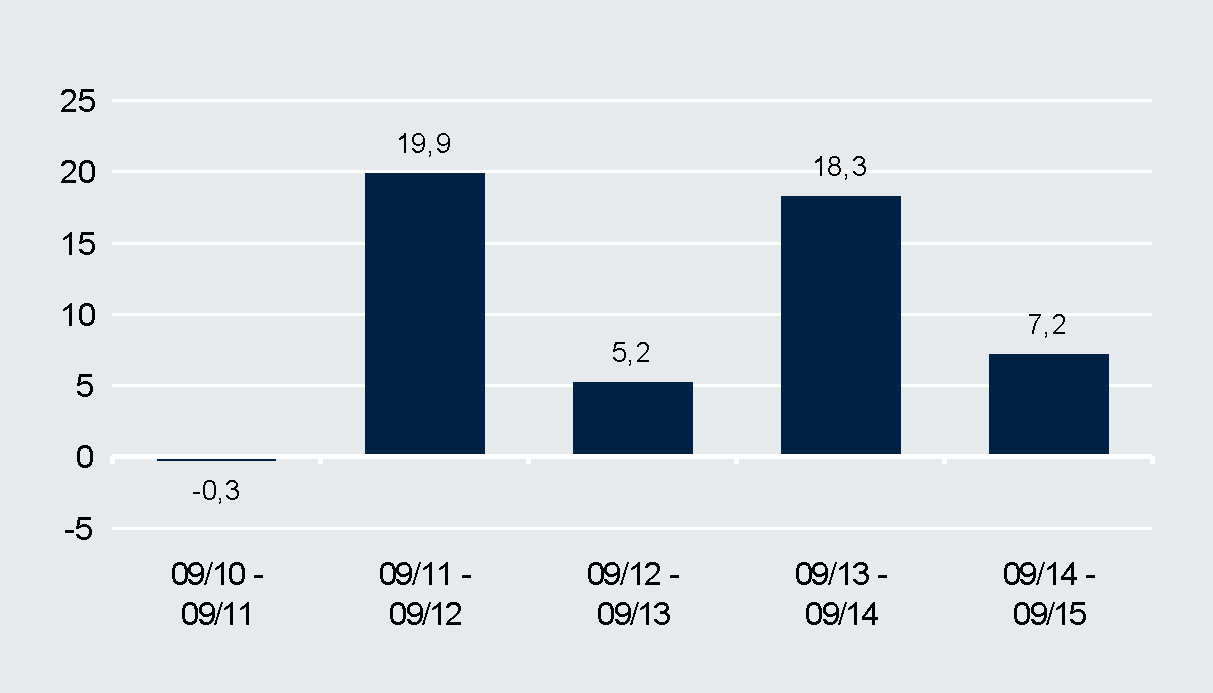 Deutsche Invest I Top Dividend Comparti/Fondi azionari - Globali Settembre 2015 Dati al 30.09.