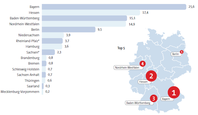 Grafico 18: Percentuale dei pernottamenti cinesi nei 16 stati federati tedeschi.