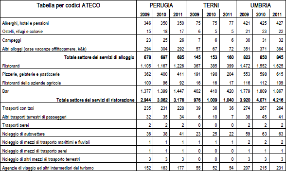 allargato, indagate per classe e per sottocategorie e raggruppate in tre macrosettori: servizi di alloggio, servizi di ristorazione e sevizi al turista.