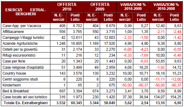 Dai dati si evince che rispetto al 2008 si è verificato complessivamente una crescita del numero delle strutture e dei posti letto.