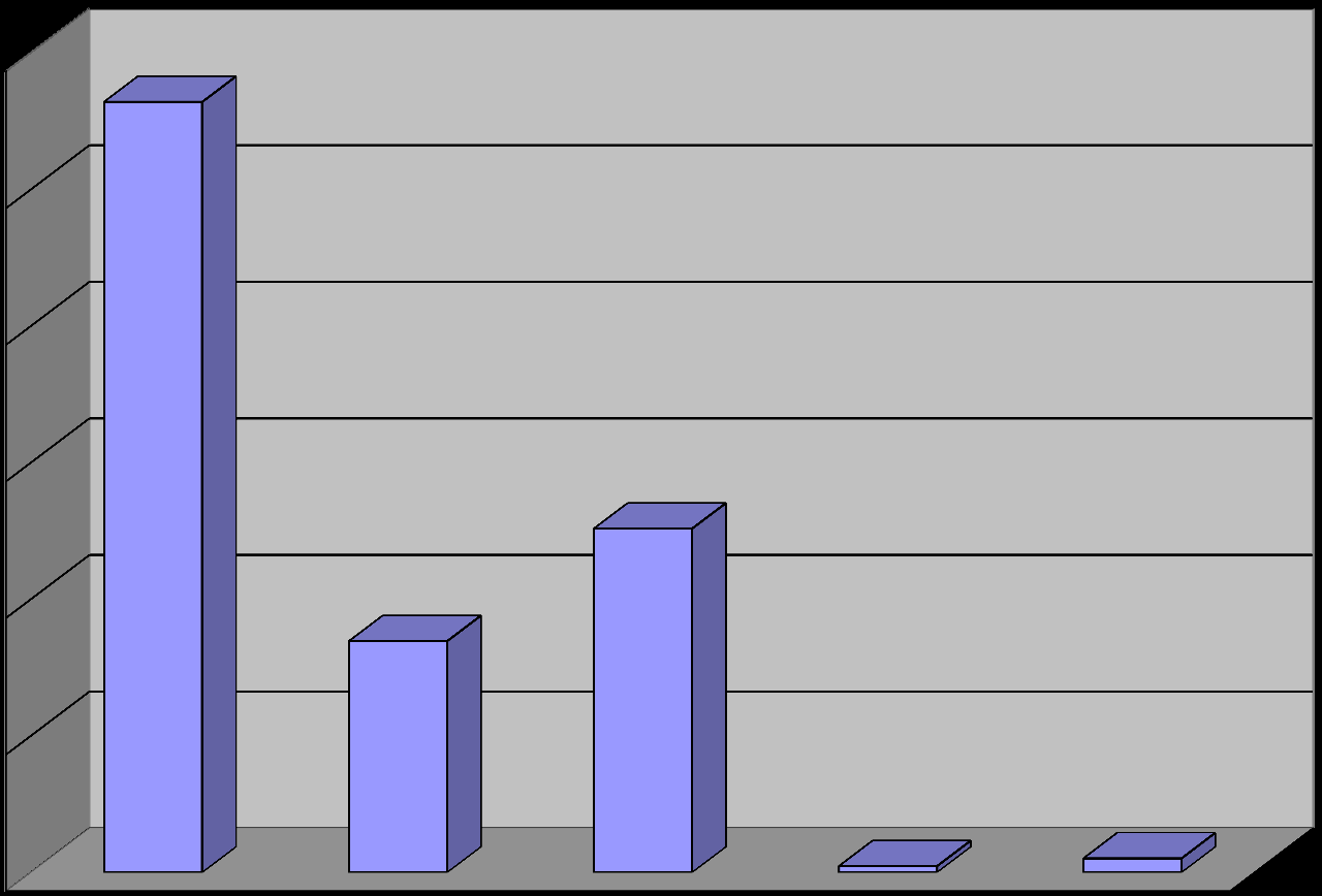 Percent of cases HYPOTHESIS study 0,60 0,56 0,50 0,40 0,30 0,25 0,20 0,17