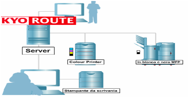 SOLUZIONI SOFTWARE 870LSRE021 KYOroute 1st Server License KYOroute KYOroute software applicativo basato su regole che ha lo scopo di gestire la politica di stampa di un azienda.