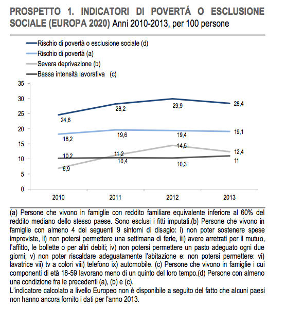 INCLUSIONE SOCIALE Il 28,4% della popolazione e a rischio di poverta o esclusione sociale. Lo stabilisca l indagine Reddito e condizioni di vita (EU SILC), condotta dall Istat nel 2013.