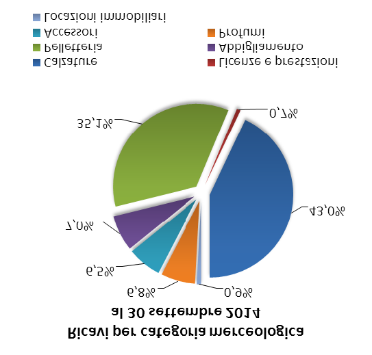 Relazione intermedia sulla gestione Sintesi dei dati economico-finanziari dei primi nove mesi del 2014 (In milioni di Euro) Periodo chiuso al 30 settembre var % var % 2014 2013 2012 2014 vs 2013 2013