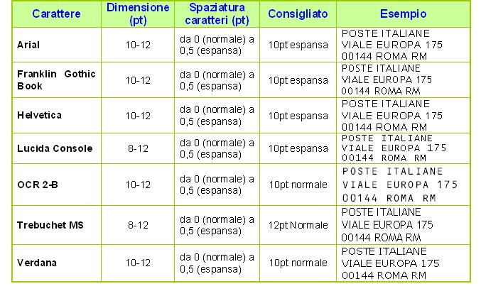 L inclinazione delle righe indirizzo rispetto alla base della lettera deve essere contenuta entro un angolo di 5. Carattere (font) utilizzabili: 6.