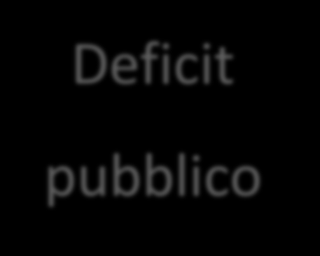 L Asset Allocation nei contesti di incertezza La politica di bilancio: alcune definizioni Deficit pubblico Il deficit o disavanzo pubblico è l'ammontare della spesa pubblica non coperta dalle