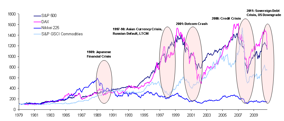 Global Tactical Asset Allocation (GTAA) LE CRISI SONO MOLTO PIÙ DIFFUSE, GRAVI, FREQUENTI E DURATURE DI QUANTO SI RENDANO CONTO GLI INVESTITORI Le crisi una tantum