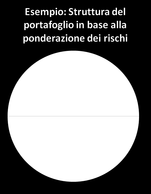 La struttura di rischi bilanciati Il concetto di fondo: Una soluzione intelligente: il Risk Parity Approach Le inefficienze dei mercati, considerate nell'arco di lunghi periodi di investimento, hanno