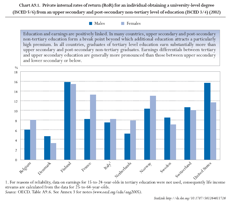 Tassi di rendimento della laurea rispetto ad