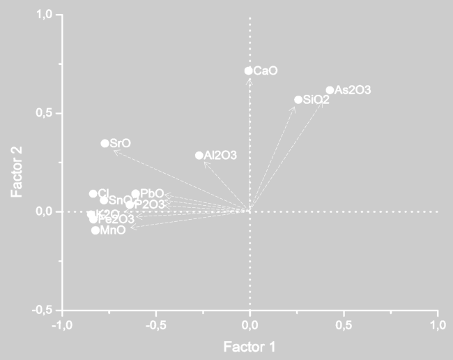 A B Fig. 2 Analisi delle Componenti Principali: Score plot (A), Loading plot (B). Il ferro è di solito un'impurità delle sabbie utilizzate per il vetro [5].