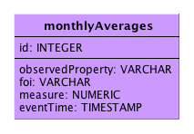 WPS - monthlyaverages 22 Permette di visualizzare le medie mensili per ciascuna proprietà osservata Input: proprietà osservata, anno Output: dati puntuali Il processo si basa su una tabella