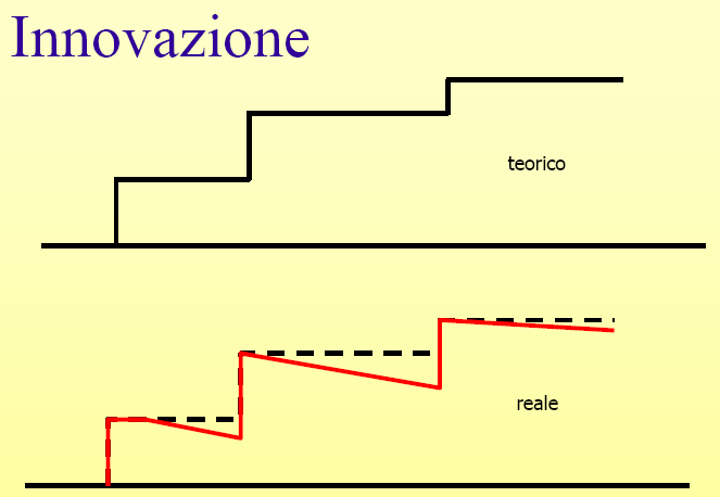 divario tra lo stato attuale delle cose e lo stato nuovo attraverso un "salto" di grande portata.