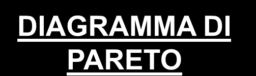 SCELTA DEL PROBLEMA BRAINSTORMING BENCHMARKING STRUMENTI RACCOLTA DATI ISTOGRAMMA Individuare tutti i problemi Ottenere informazioni sui problemi Preselezione dei problemi