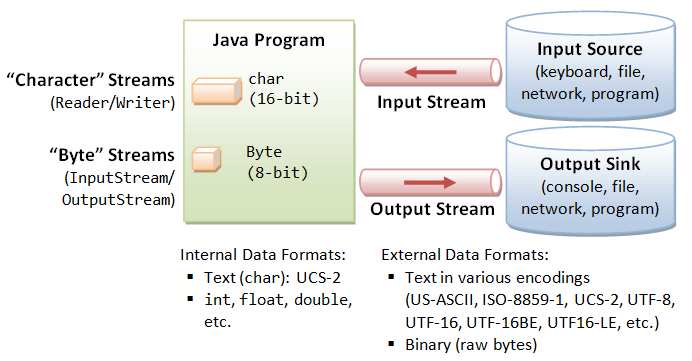 I dati sono impacchettati tramite la classe DatagramPacket. - Stream socket forniscono stream di dati affidabili ed ordinati.