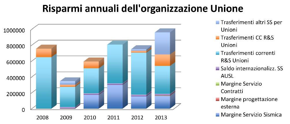 Il grafico permette di visualizzare bene la dinamica sopra descritta, mostrando come le scelte organizzative del passato producono, a regime, risparmi per ogni anno a venire.