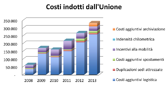 La scelta di trasferire molte funzioni all Unione, non solo permette vantaggi organizzativi visibili in altri tipi di risparmio, permette di generare oltre il 60%, ovvero più di 4 mln, di risparmi a