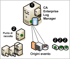 Informazioni su CA User Activity Reporting Module Elementi da installare Non occorre molto tempo per configurare una soluzione a server singolo e iniziare a raccogliere eventi.