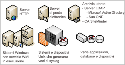 Informazioni su CA User Activity Reporting Module Rete dell'utente-prima dell'installazione Le regole e le disposizioni federali impongono la gestione dei record di registro.