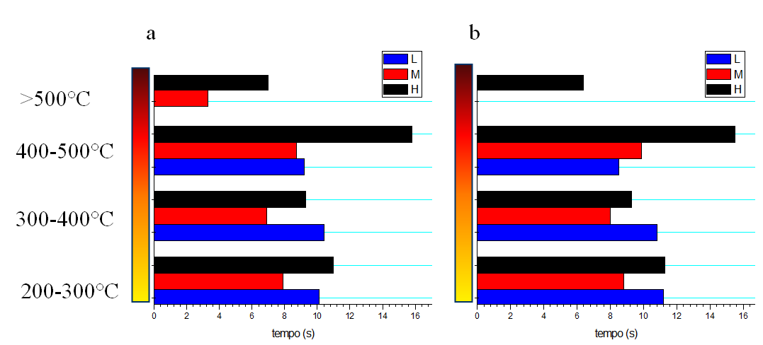 temperture diminuiscono, i tempi di permnenz in tempertur tendono diventre più omogenei. Fig.