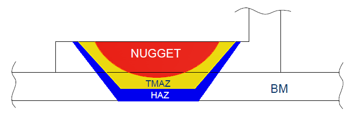 Fig. 7 : Schemtizzzione delle zone di interesse dell sezione trsversle del giunto (), ricostruzione del giunto H medinte microgrfie ottiche 5X e indiczione delle ree nlizzte di seguito ingrndimenti
