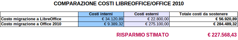 Valutazione costi caso d'uso Ente Pilota La stima del risparmio economico riportata di seguito si riferisce al primo Ente pilota del progetto, la Provincia di Perugia, che conta circa 1.