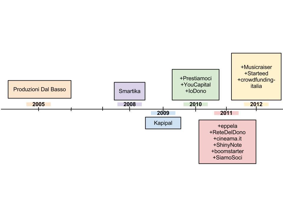 Evoluzione del