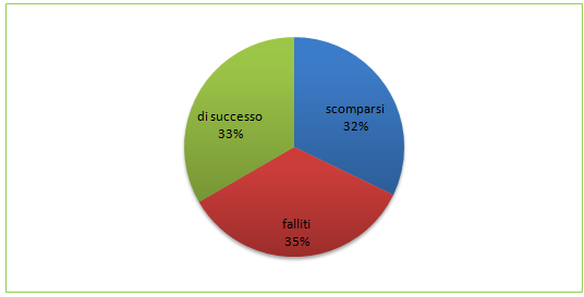 Data base progetti equity crowdfunding I progetti e la raccolta In questa sezione presentiamo alcuni dati sintetici riferiti ai 240 progetti registrati.