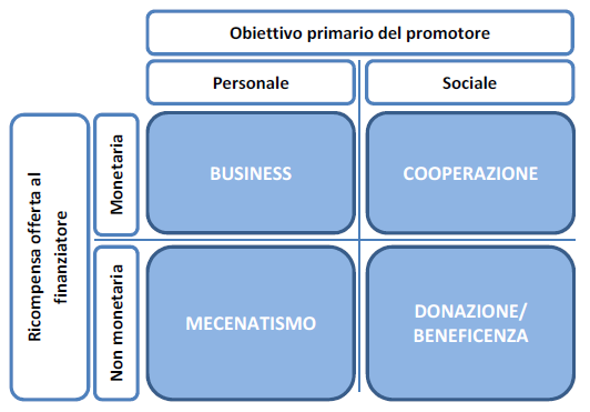 Il crowdfunding si ottengono le quattro classi: Business, Mecenatismo, Donazione/Beneficenza e Cooperazione. Figura 1.2.1: Classificazione gruppo di ricerca Politecnico di Milano.