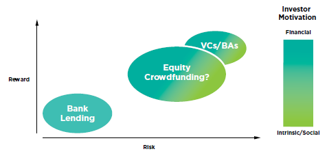 L equity crowdfunding Figura 2.2.4: profile rischio rendimento per tipologia di fonte di finanziamento. Fonte: NESTA (2012).