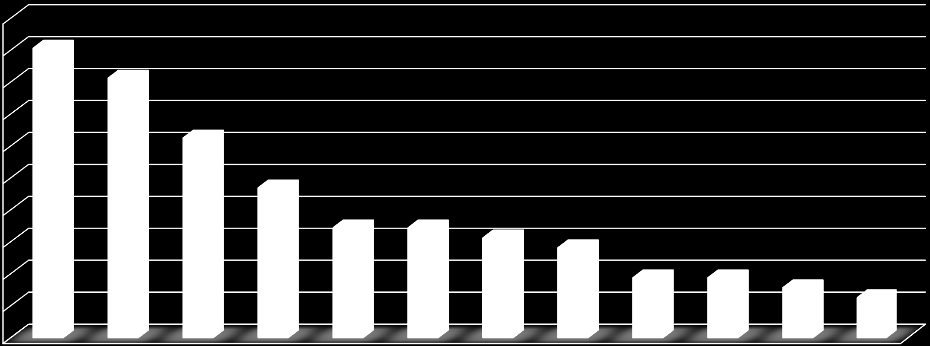 100% 90% 80% 70% ANALISI DELLE RISPOSTE ALLE DOMANDE CHIUSE SEZIONE INVESTITORI 91% 81% 63% POTENZIALI 60% 50% 47% 40% 30% 20% 34% 34% 31%