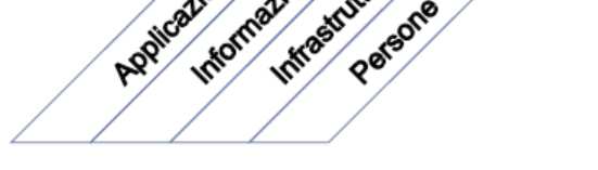 Il controllo del processo IT Definire i processi, l organizzazione e le relazioni dell IT che soddisfa i requisiti aziendali per l'it di rispondere con prontezza alle strategie aziendali rispettando